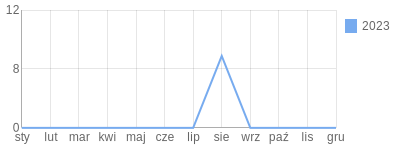 Wykres roczny blog rowerowy rogerbike.bikestats.pl
